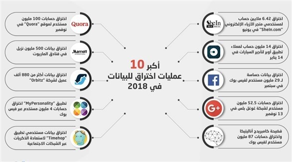 انفوغراف 24: أكبر 10 عمليات اختراق للبيانات في 2018