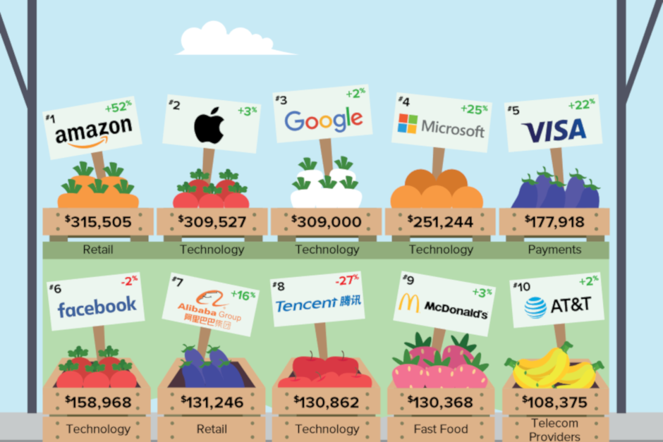 أبل وجوجل يتصدران قائمة أفضل العلامات التجارية قيمة فى عالم التقنية