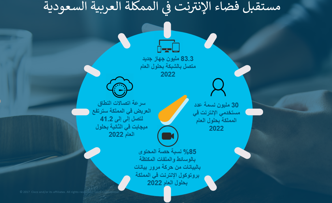 سيسكو تتوقع ارتفاع عدد مستخدمي الإنترنت في المملكة العربية السعودية إلى 30 نسمة بحلول العام 2022