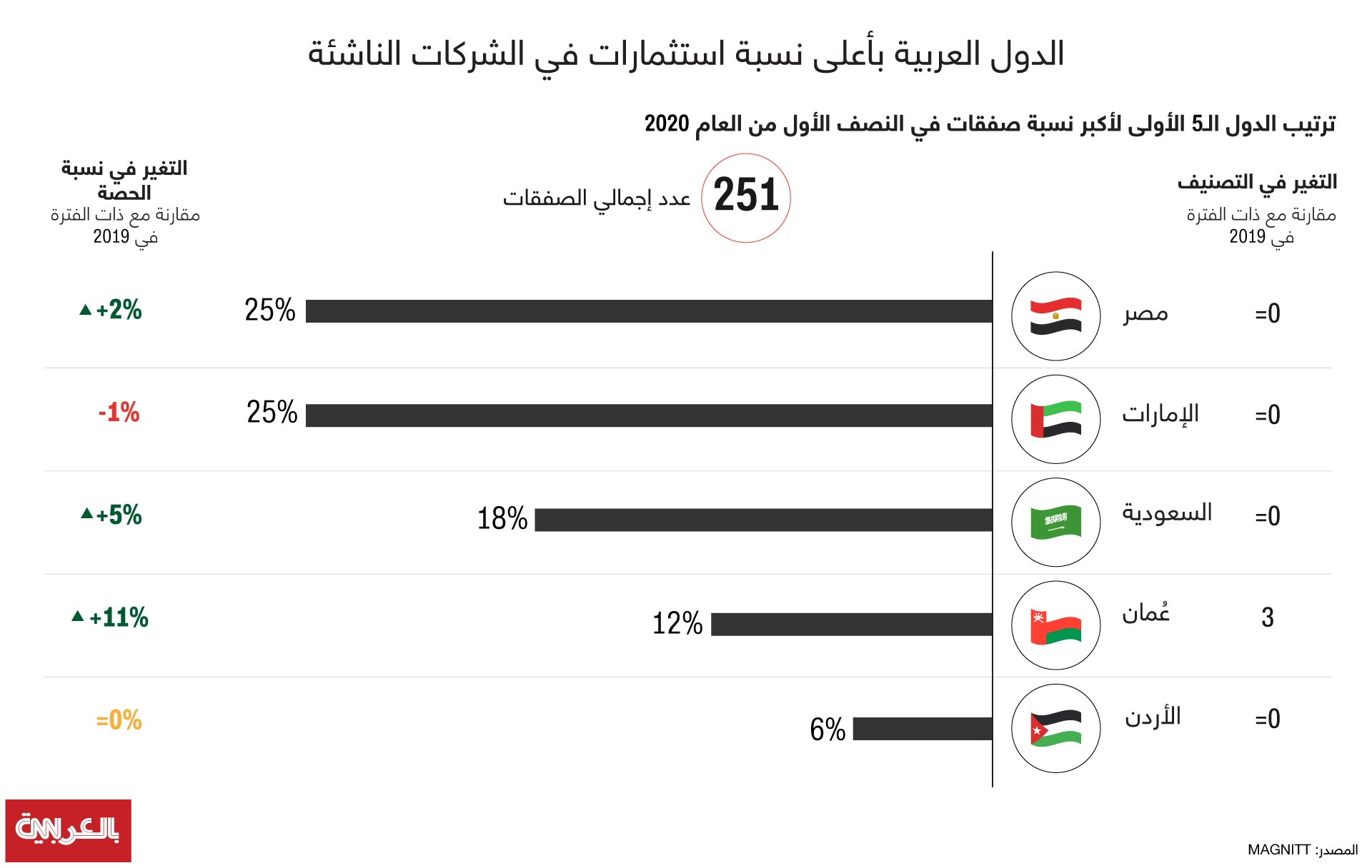 دول عربية استثمرت بأكبر عدد من الشركات الناشئة هذا العام.. ما هي؟