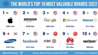 من خلال استثمارها فى تعزيز الابتكار والتطوير.. هواوي ضمن قائمة أفضل 10 علامات تجارية قيّمة فى العالم