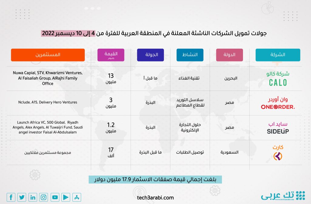 الشركات الناشئة في المنطقة العربية خلال ديسمبر 2022 .. عدد الصفقات وإجمالي التمويل