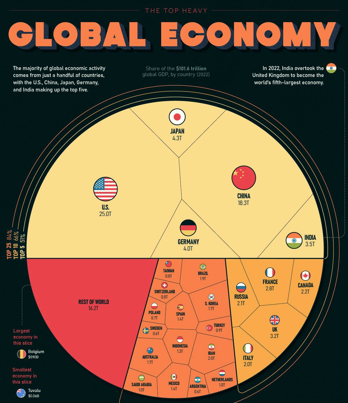 أرقام واحصائيات .. من هي الدول التي سيطرت على اقتصاد العالم خلال عام 2022؟