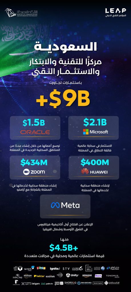 مؤتمر LEAP يعلن استثمارات بأكثر من 9 مليارات دولار لدعم قطاع التقنية والشركات الناشئة