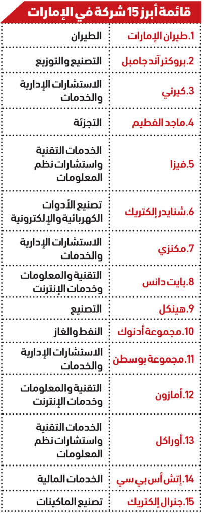 موقع Linkedin يكشف النقاب عن قائمة أبرز الشركات في الإمارات لعام 2023
