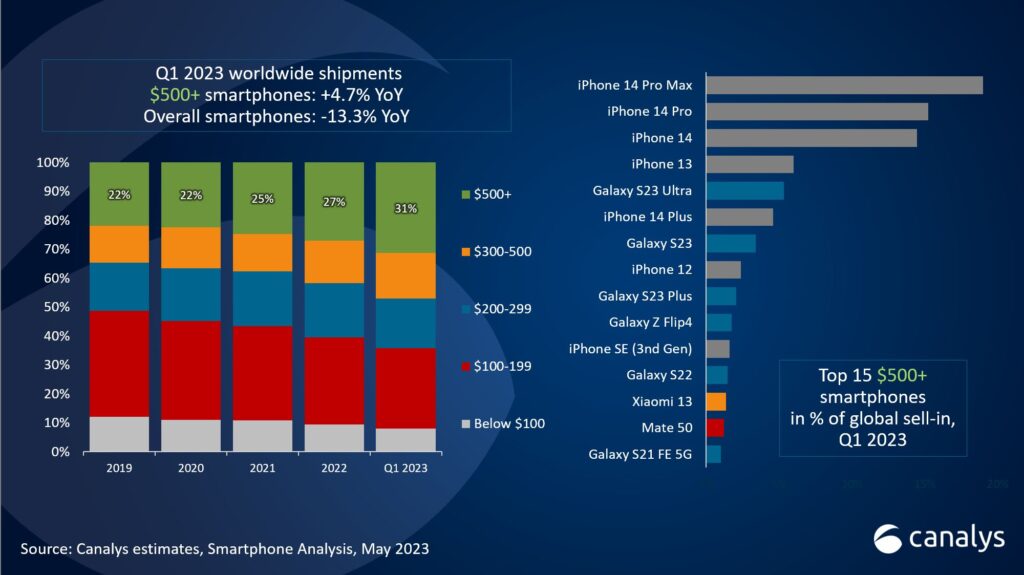 انفوجرافيك .. ما هي الهواتف الأكثر مبيعاً في عام 2023؟